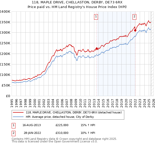 118, MAPLE DRIVE, CHELLASTON, DERBY, DE73 6RX: Price paid vs HM Land Registry's House Price Index