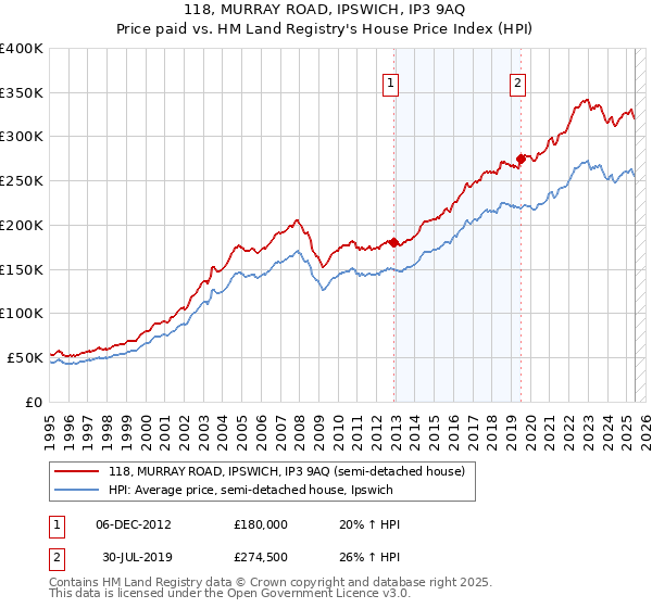 118, MURRAY ROAD, IPSWICH, IP3 9AQ: Price paid vs HM Land Registry's House Price Index