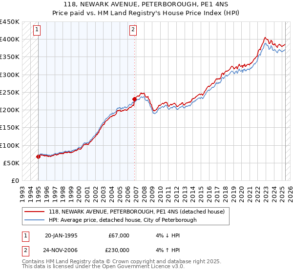 118, NEWARK AVENUE, PETERBOROUGH, PE1 4NS: Price paid vs HM Land Registry's House Price Index
