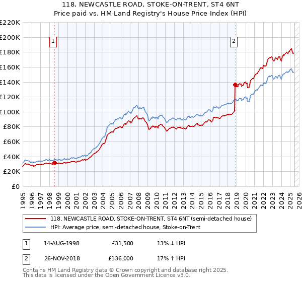 118, NEWCASTLE ROAD, STOKE-ON-TRENT, ST4 6NT: Price paid vs HM Land Registry's House Price Index