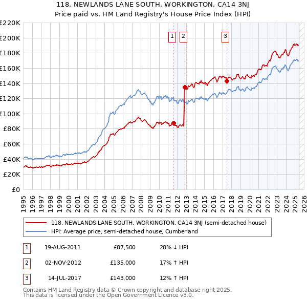 118, NEWLANDS LANE SOUTH, WORKINGTON, CA14 3NJ: Price paid vs HM Land Registry's House Price Index