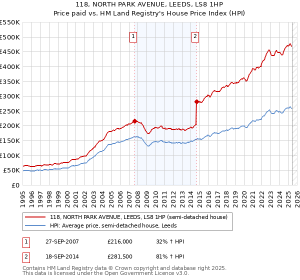 118, NORTH PARK AVENUE, LEEDS, LS8 1HP: Price paid vs HM Land Registry's House Price Index