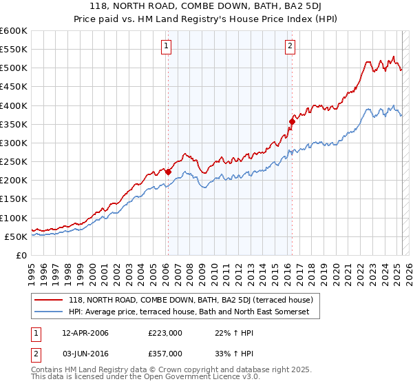 118, NORTH ROAD, COMBE DOWN, BATH, BA2 5DJ: Price paid vs HM Land Registry's House Price Index