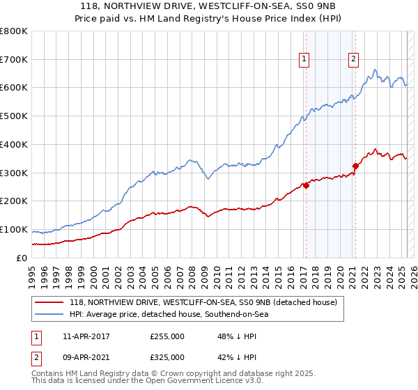 118, NORTHVIEW DRIVE, WESTCLIFF-ON-SEA, SS0 9NB: Price paid vs HM Land Registry's House Price Index