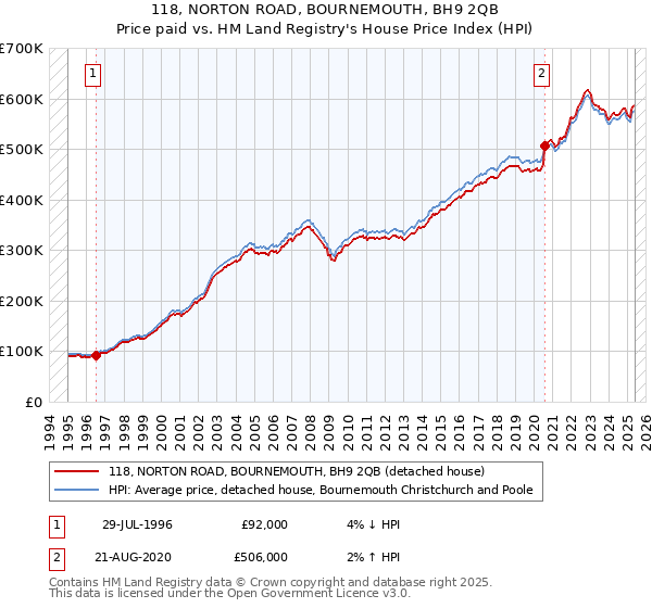 118, NORTON ROAD, BOURNEMOUTH, BH9 2QB: Price paid vs HM Land Registry's House Price Index