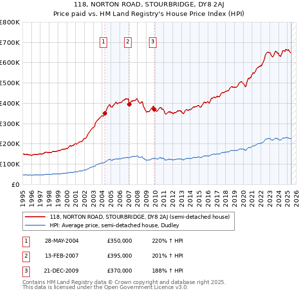 118, NORTON ROAD, STOURBRIDGE, DY8 2AJ: Price paid vs HM Land Registry's House Price Index