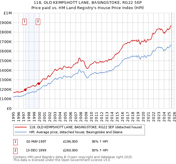 118, OLD KEMPSHOTT LANE, BASINGSTOKE, RG22 5EP: Price paid vs HM Land Registry's House Price Index