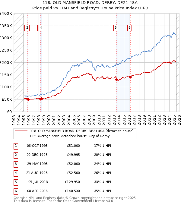 118, OLD MANSFIELD ROAD, DERBY, DE21 4SA: Price paid vs HM Land Registry's House Price Index