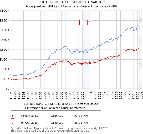 118, OLD ROAD, CHESTERFIELD, S40 3QP: Price paid vs HM Land Registry's House Price Index