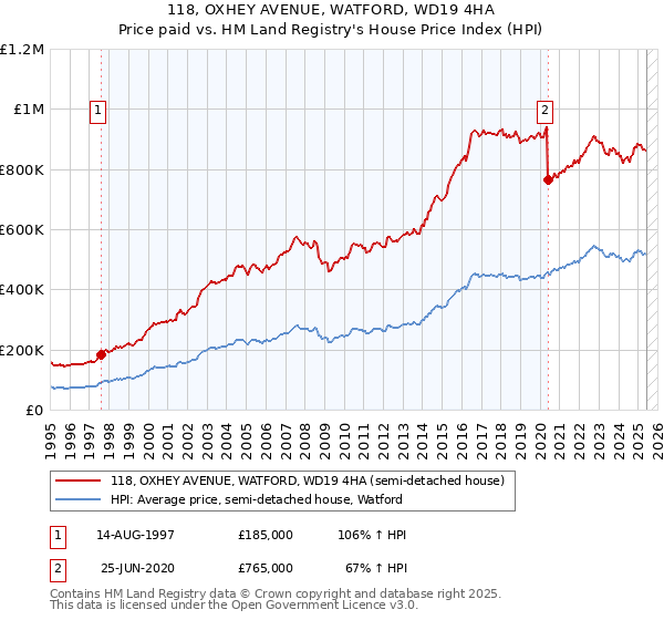 118, OXHEY AVENUE, WATFORD, WD19 4HA: Price paid vs HM Land Registry's House Price Index