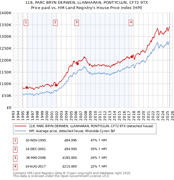 118, PARC BRYN DERWEN, LLANHARAN, PONTYCLUN, CF72 9TX: Price paid vs HM Land Registry's House Price Index