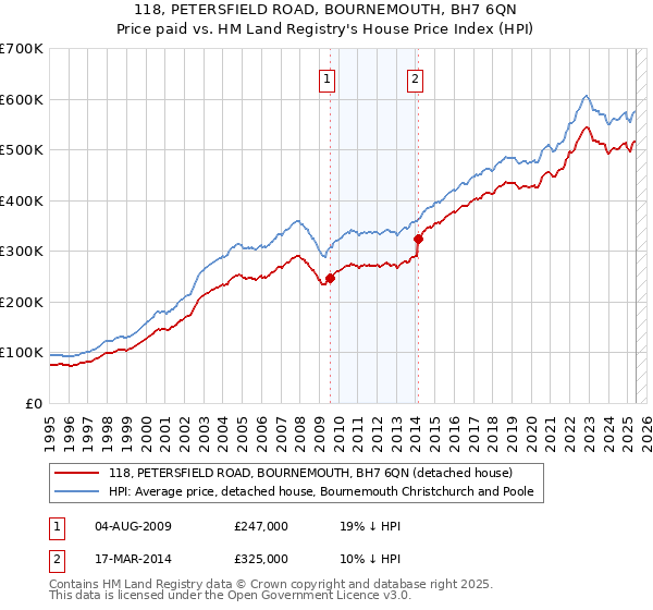118, PETERSFIELD ROAD, BOURNEMOUTH, BH7 6QN: Price paid vs HM Land Registry's House Price Index