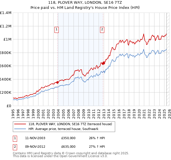 118, PLOVER WAY, LONDON, SE16 7TZ: Price paid vs HM Land Registry's House Price Index