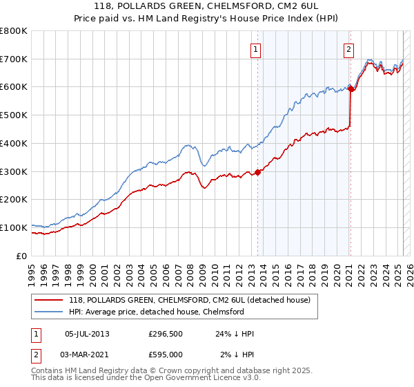 118, POLLARDS GREEN, CHELMSFORD, CM2 6UL: Price paid vs HM Land Registry's House Price Index
