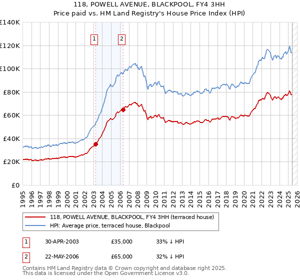 118, POWELL AVENUE, BLACKPOOL, FY4 3HH: Price paid vs HM Land Registry's House Price Index