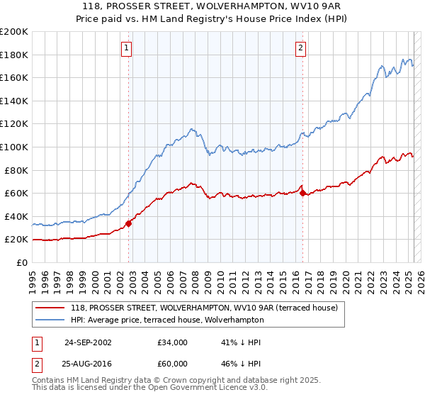 118, PROSSER STREET, WOLVERHAMPTON, WV10 9AR: Price paid vs HM Land Registry's House Price Index