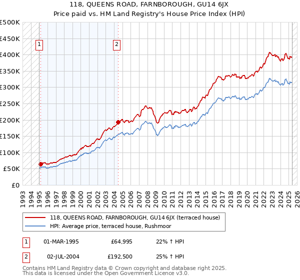 118, QUEENS ROAD, FARNBOROUGH, GU14 6JX: Price paid vs HM Land Registry's House Price Index