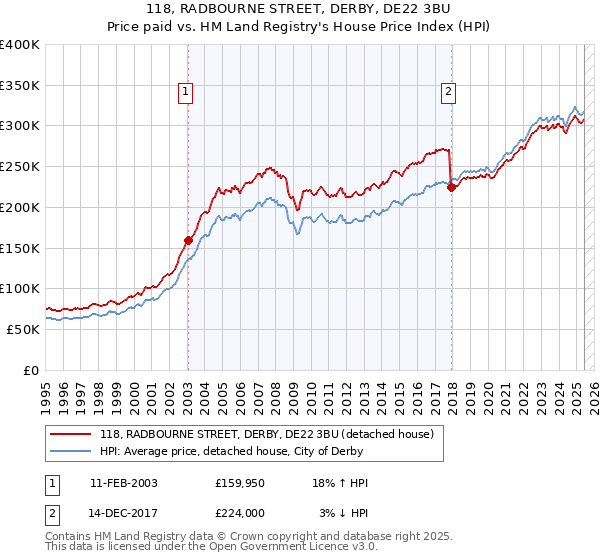 118, RADBOURNE STREET, DERBY, DE22 3BU: Price paid vs HM Land Registry's House Price Index