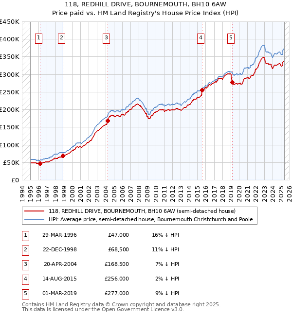 118, REDHILL DRIVE, BOURNEMOUTH, BH10 6AW: Price paid vs HM Land Registry's House Price Index