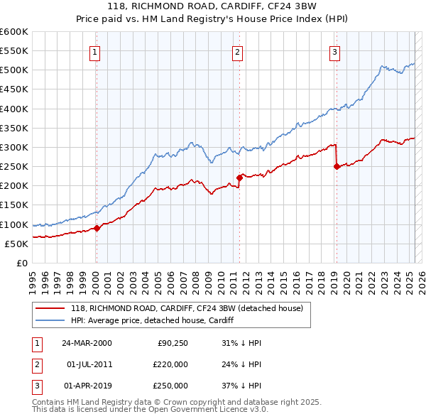 118, RICHMOND ROAD, CARDIFF, CF24 3BW: Price paid vs HM Land Registry's House Price Index
