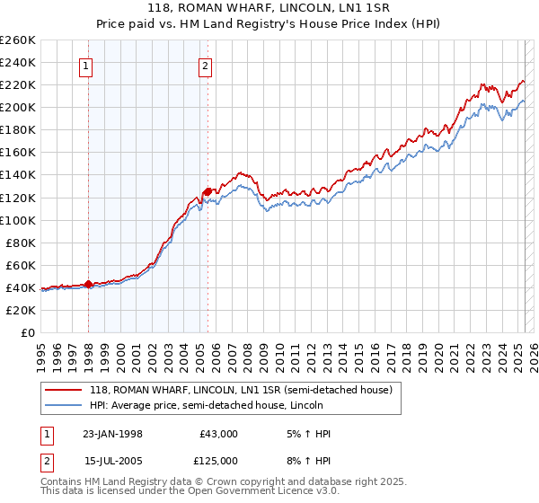 118, ROMAN WHARF, LINCOLN, LN1 1SR: Price paid vs HM Land Registry's House Price Index