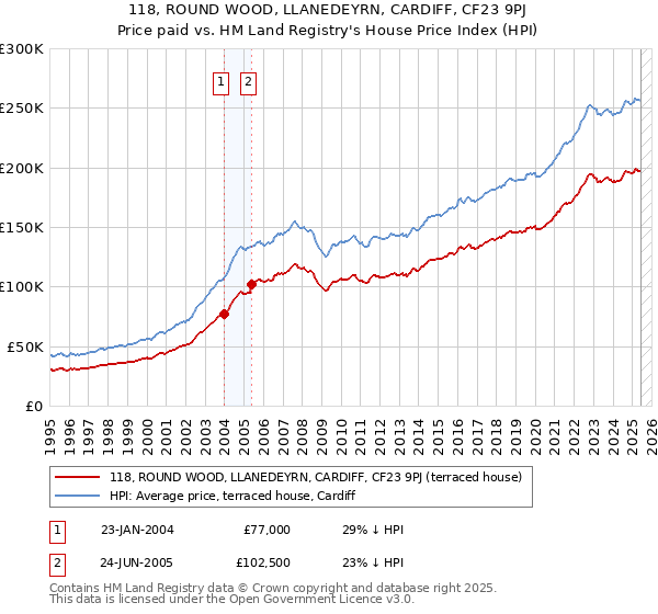 118, ROUND WOOD, LLANEDEYRN, CARDIFF, CF23 9PJ: Price paid vs HM Land Registry's House Price Index