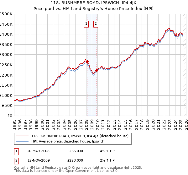 118, RUSHMERE ROAD, IPSWICH, IP4 4JX: Price paid vs HM Land Registry's House Price Index