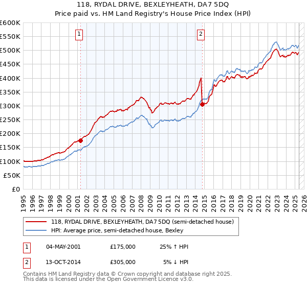 118, RYDAL DRIVE, BEXLEYHEATH, DA7 5DQ: Price paid vs HM Land Registry's House Price Index