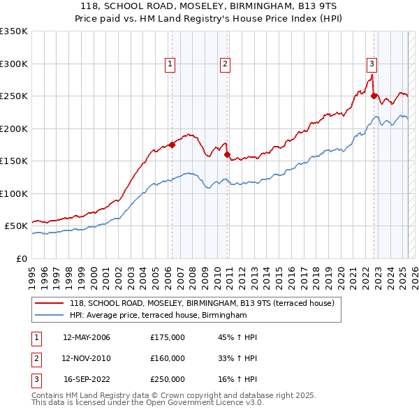 118, SCHOOL ROAD, MOSELEY, BIRMINGHAM, B13 9TS: Price paid vs HM Land Registry's House Price Index