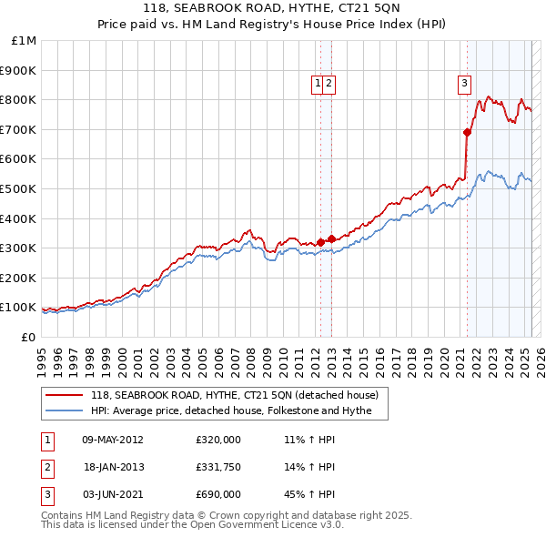 118, SEABROOK ROAD, HYTHE, CT21 5QN: Price paid vs HM Land Registry's House Price Index