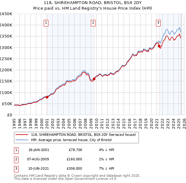 118, SHIREHAMPTON ROAD, BRISTOL, BS9 2DY: Price paid vs HM Land Registry's House Price Index