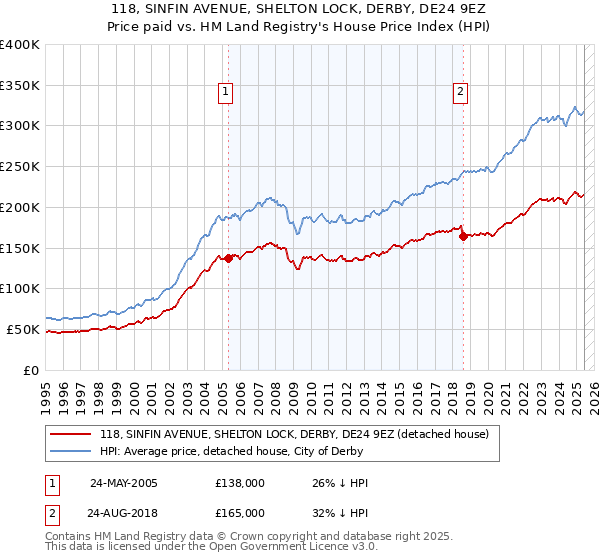 118, SINFIN AVENUE, SHELTON LOCK, DERBY, DE24 9EZ: Price paid vs HM Land Registry's House Price Index