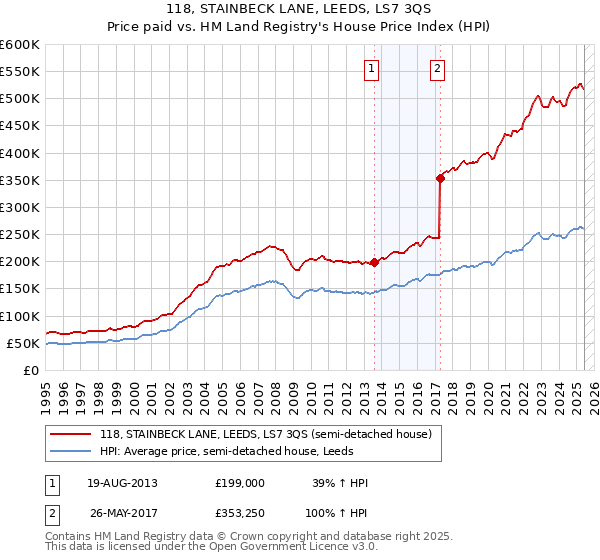 118, STAINBECK LANE, LEEDS, LS7 3QS: Price paid vs HM Land Registry's House Price Index