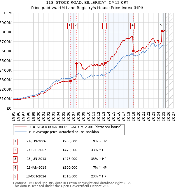 118, STOCK ROAD, BILLERICAY, CM12 0RT: Price paid vs HM Land Registry's House Price Index