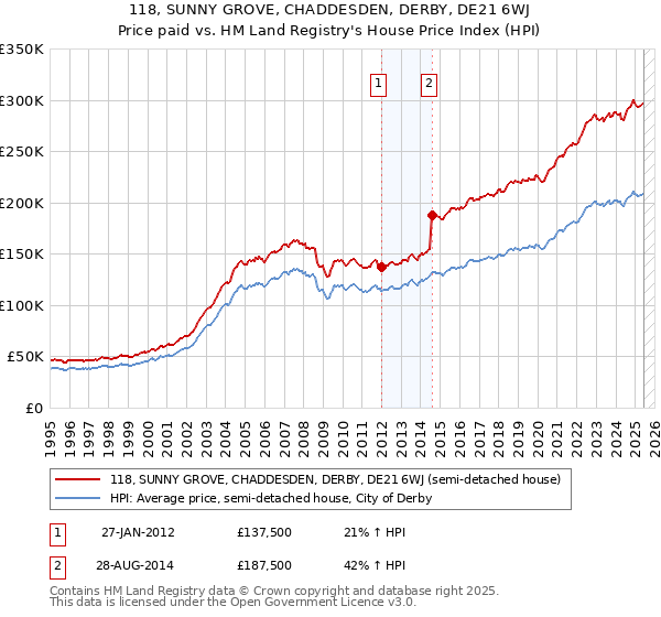 118, SUNNY GROVE, CHADDESDEN, DERBY, DE21 6WJ: Price paid vs HM Land Registry's House Price Index