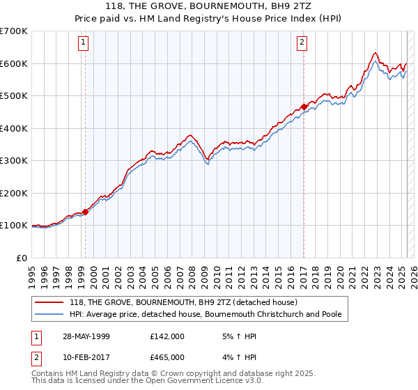 118, THE GROVE, BOURNEMOUTH, BH9 2TZ: Price paid vs HM Land Registry's House Price Index