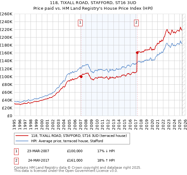 118, TIXALL ROAD, STAFFORD, ST16 3UD: Price paid vs HM Land Registry's House Price Index