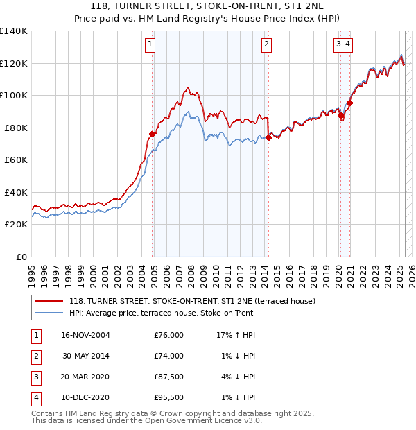 118, TURNER STREET, STOKE-ON-TRENT, ST1 2NE: Price paid vs HM Land Registry's House Price Index