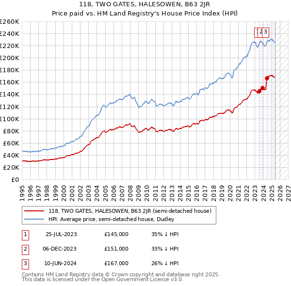 118, TWO GATES, HALESOWEN, B63 2JR: Price paid vs HM Land Registry's House Price Index