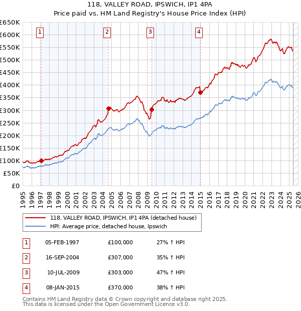 118, VALLEY ROAD, IPSWICH, IP1 4PA: Price paid vs HM Land Registry's House Price Index