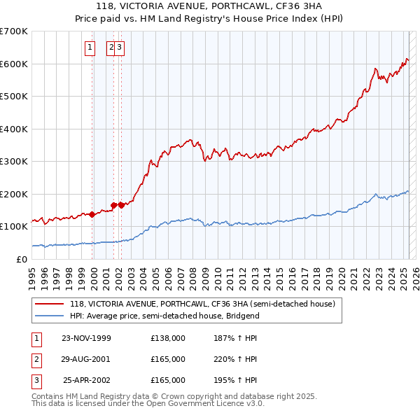 118, VICTORIA AVENUE, PORTHCAWL, CF36 3HA: Price paid vs HM Land Registry's House Price Index