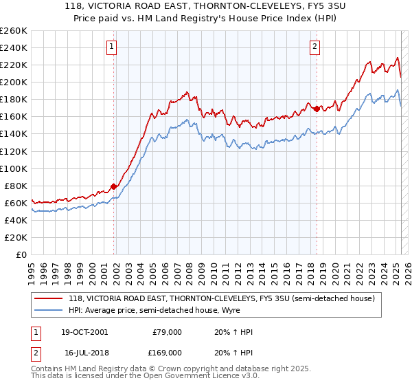 118, VICTORIA ROAD EAST, THORNTON-CLEVELEYS, FY5 3SU: Price paid vs HM Land Registry's House Price Index