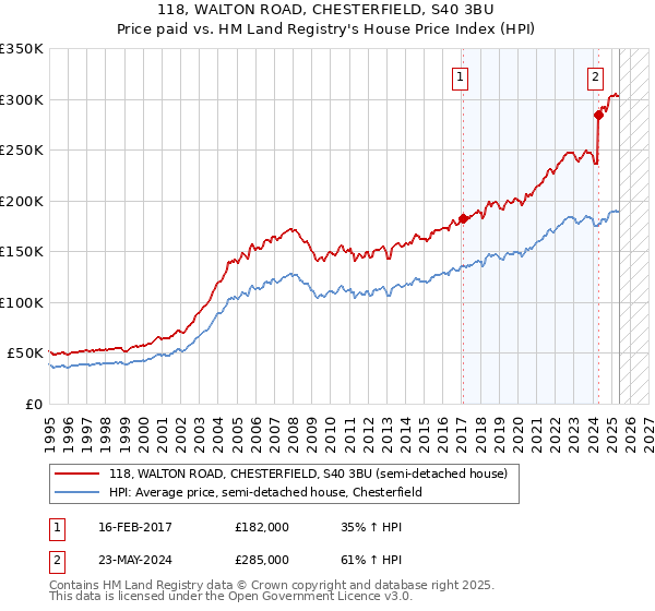 118, WALTON ROAD, CHESTERFIELD, S40 3BU: Price paid vs HM Land Registry's House Price Index