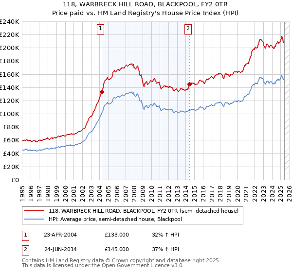 118, WARBRECK HILL ROAD, BLACKPOOL, FY2 0TR: Price paid vs HM Land Registry's House Price Index