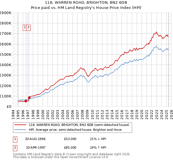 118, WARREN ROAD, BRIGHTON, BN2 6DB: Price paid vs HM Land Registry's House Price Index