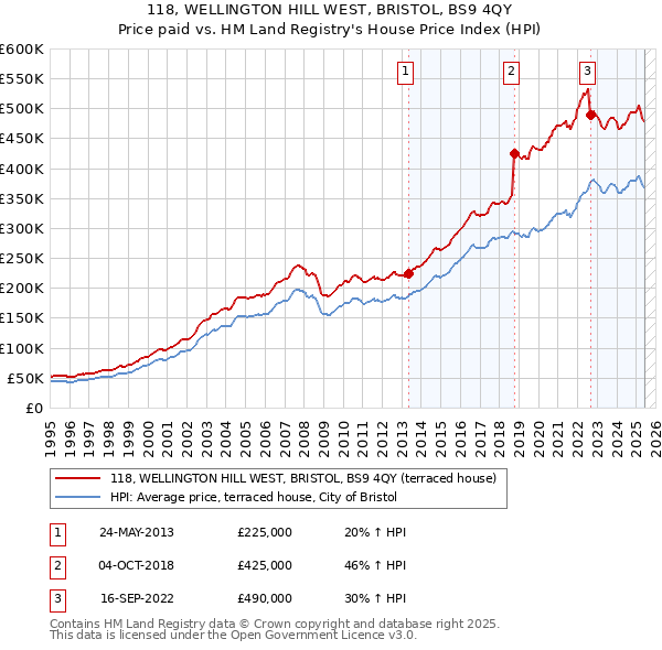 118, WELLINGTON HILL WEST, BRISTOL, BS9 4QY: Price paid vs HM Land Registry's House Price Index