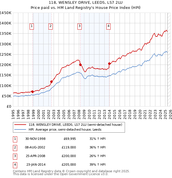 118, WENSLEY DRIVE, LEEDS, LS7 2LU: Price paid vs HM Land Registry's House Price Index