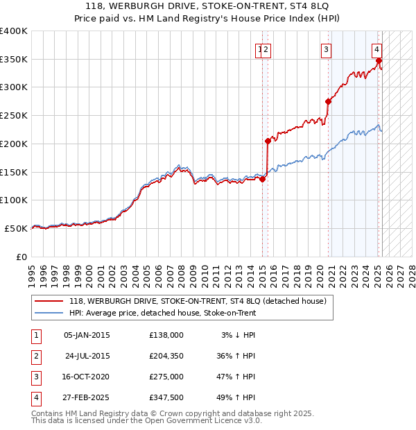118, WERBURGH DRIVE, STOKE-ON-TRENT, ST4 8LQ: Price paid vs HM Land Registry's House Price Index