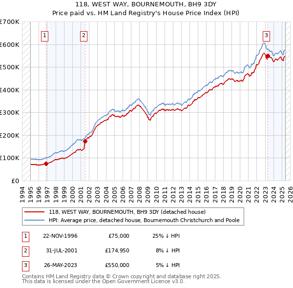118, WEST WAY, BOURNEMOUTH, BH9 3DY: Price paid vs HM Land Registry's House Price Index