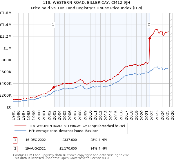 118, WESTERN ROAD, BILLERICAY, CM12 9JH: Price paid vs HM Land Registry's House Price Index
